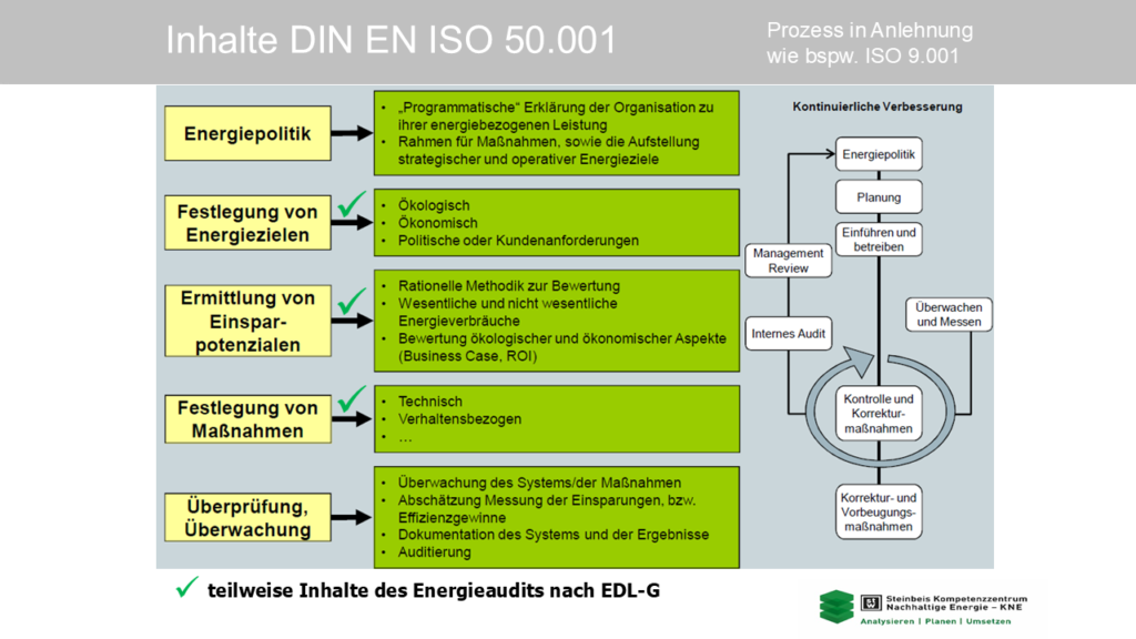 Prozess DIN EN ISO 50001