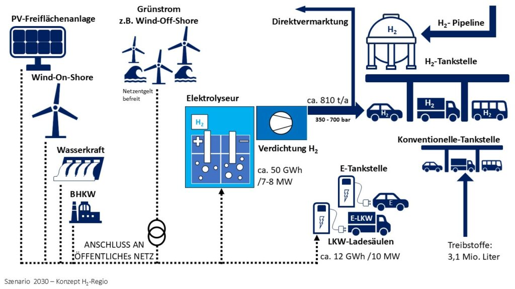 Szenario 2030 Konzept H2-Regio