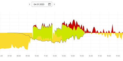 Monitoring der Energieströme